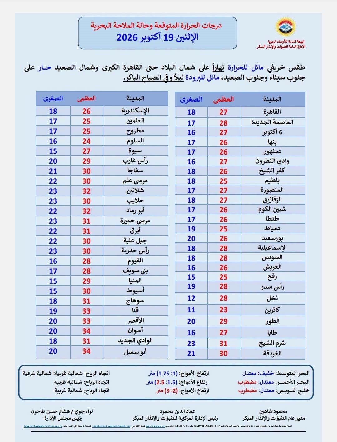 درجات الحرارة الإثنين 19 أكتوبر 2026 درجات الحرارة الإثنين 19 أكتوبر 2026